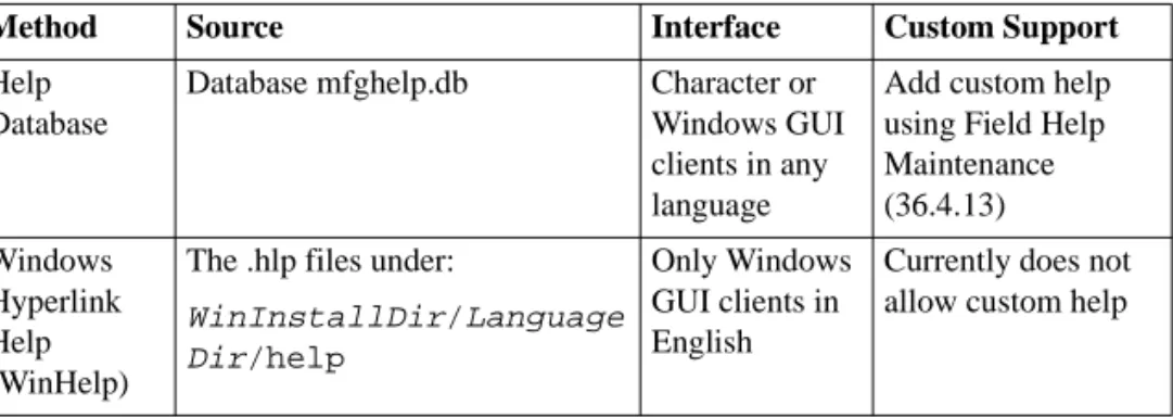 Table 1.4 Comparison of  Online Help