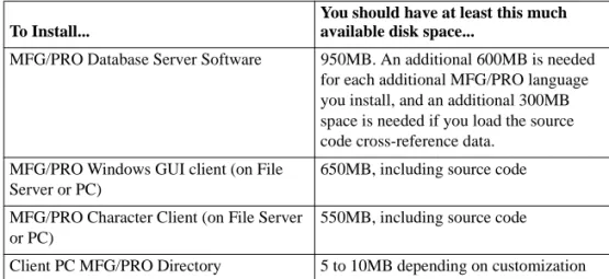 Table 2.1 MFG/PRO Disk  Space 