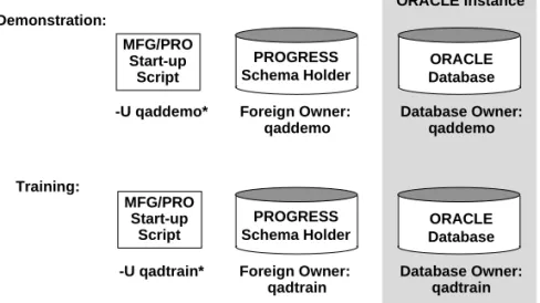 Fig. A.1  MFG/PRO-on-Oracle Multiple  Database Overview