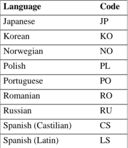 Table 1.1 MFG/PRO  Language Codes