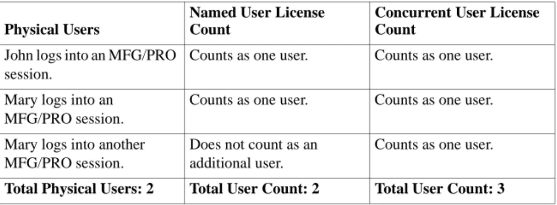 Table 1.2 is an example of QAD licensing schemes.