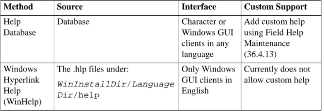 Table 1.3 Comparison of  Online Help  Methods