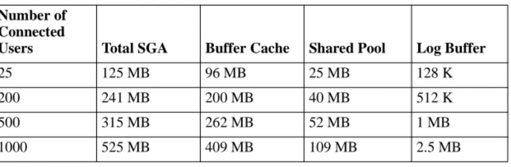 Table 2.1 Oracle Database  Memory Sizing