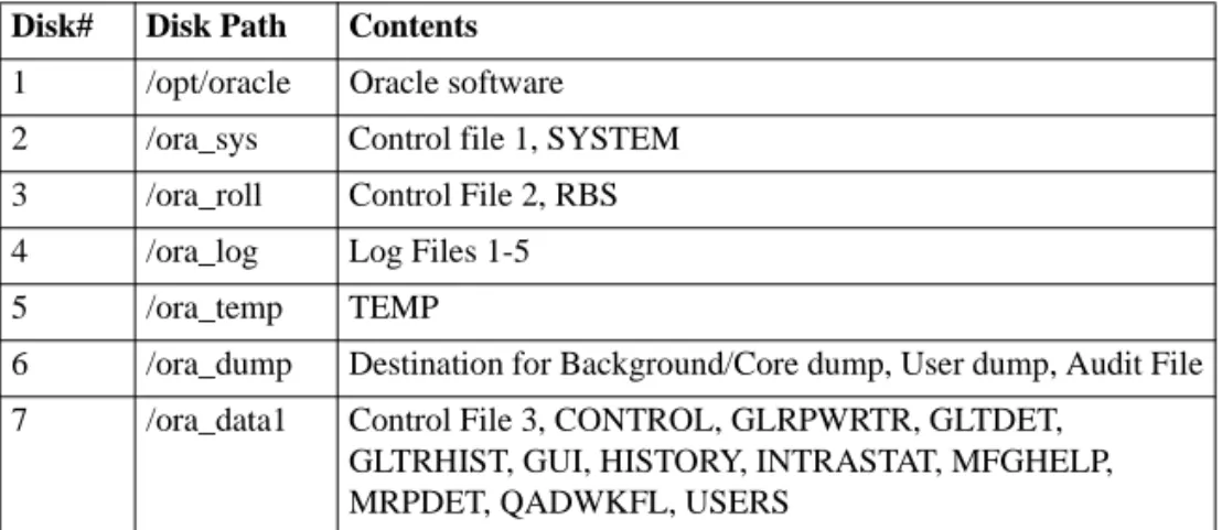 Table 2.3 Placement of  Oracle System and  Data FilesNumber of  