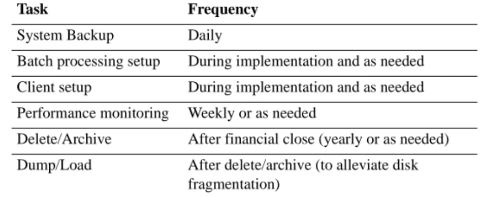 Table 1.1 System  Administration  Tasks