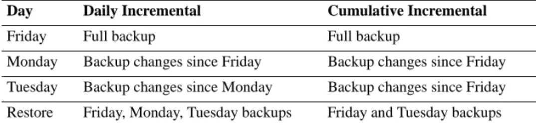 Table 2.2 Backup Scheme  Examples