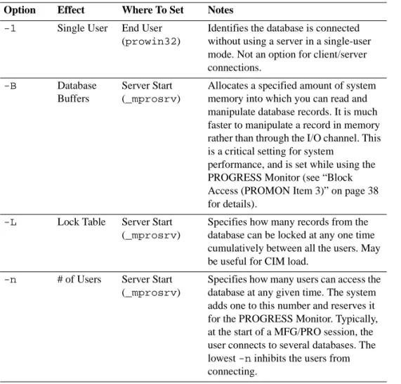 Table 3.1 Performance  ParametersOptionEffectWhere To SetNotes