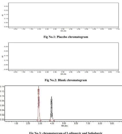 Fig No.1: Placebo chromatogram 