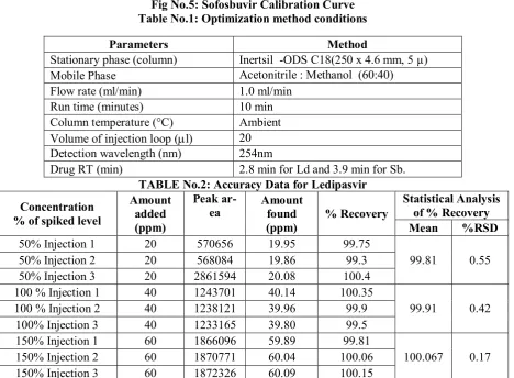 TABLE No.2: Accuracy Data for Ledipasvir 