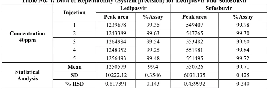 Table No. 4: Data of Repeatability (System precision) for Ledipasvir and Sofosbuvir 