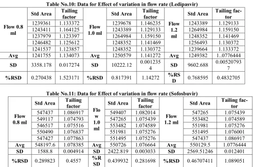 Table No.10: Data for Effect of variation in flow rate (Ledipasvir) 