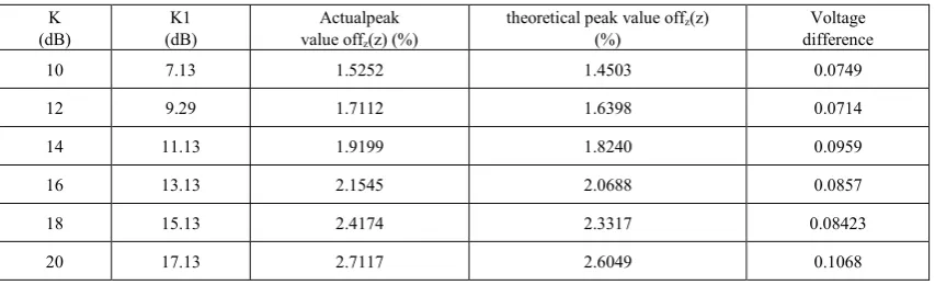 Table 3.  Actual and Theoretical Peak Values and the difference between them 