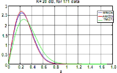 Figure 4.  Plot of the Actual, Modified, and Theoretical Rayleigh Probability Density Functions 