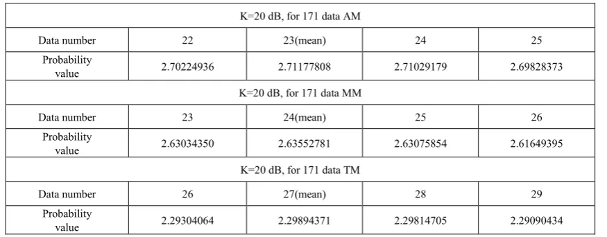 Table 7.  The mean values of fz(z),f1z(z), f2z(z) and their values around the means 