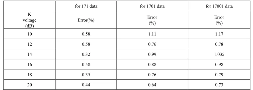Table 11.  Percent errors according to various K and data numbers 