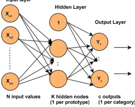 Figure 4. The Architecture of HEN. 