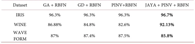 Table 1. A comparison of the Classification accuracy of RBFN using several learning methods on different datasets