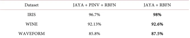 Table 2. A comparison of the Classification accuracy of RBFN using JAYA for the learning of all parameters