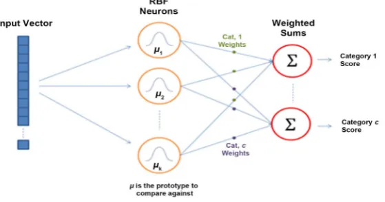 Figure 1. Architecture of RBFN. 