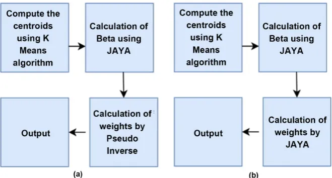 Figure 2. The learning processes in RBFN. (a) Weights using pseudo inverse; (b) Weights using JAYA Algorithm