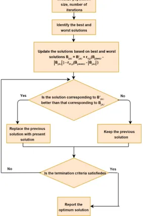 Figure 3. Flowchart of JAYA algorithm. 