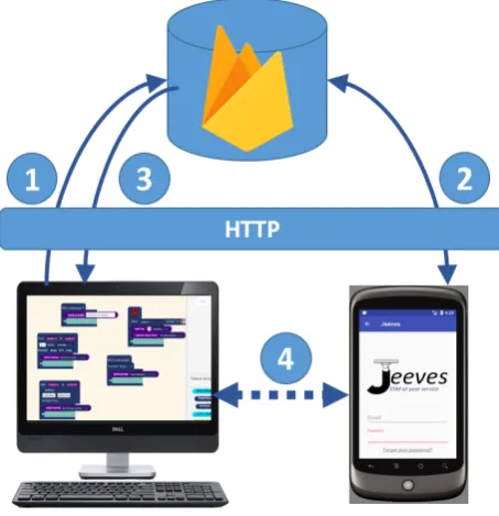 Figure 6: Overview of Jeeves architecture