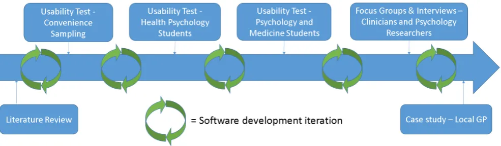 Figure 8: Our planned iterative development cycle