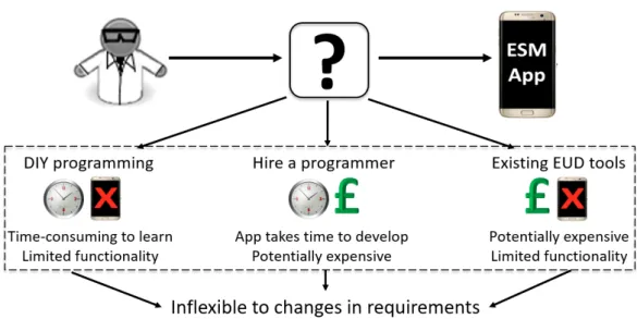Figure 1.1: Time, cost, limited functionality, and inflexibility may inhibit ESM app creation
