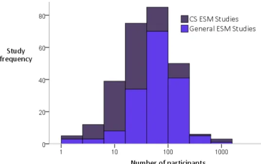 Figure 2.1: Participant numbers of CS studies and general ESM studies