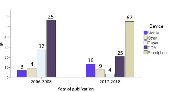 Figure 2.3: Range of devices used in the 2006-08 sample and the 2017-18 sample