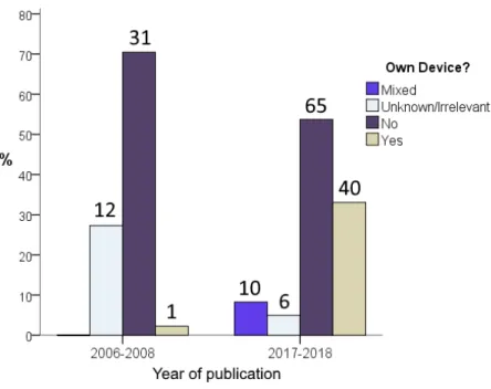 Figure 2.4: % device ownership in general ESM studies. Absolute numbers appear above bars