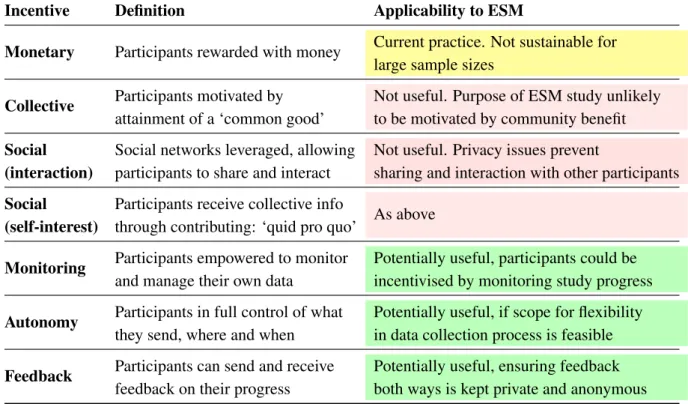 Table 3.1: Participatory sensing incentives and their applicability to ESM studies Incentive Definition Applicability to ESM
