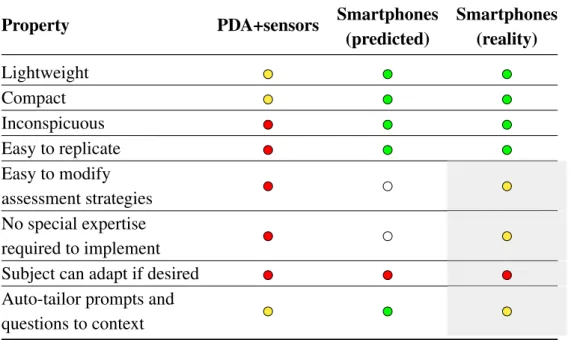 Table 3.2: Selected rows of table in [57], describing the state of context-sensitive ESM