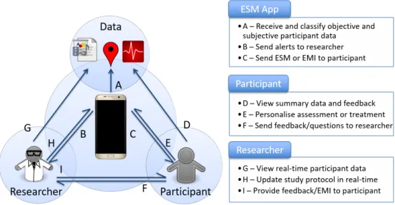 Figure 3.1: A model of interactions between researchers, participants, and ESM apps