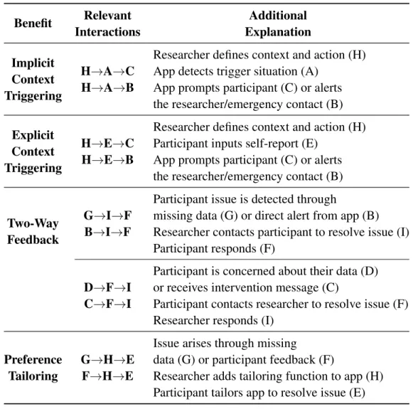 Table 3.4: Potential features of ESM apps, and the relevant interactions from Figure 3.1