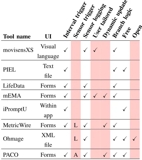 TABLE I: Features of ESM-focused apps currently availableon the iTunes App Store or Google Play Store in the UK(L=Location-based trigger, A=Trigger based on app usage)