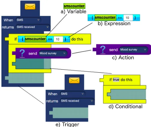 Fig. 1: An example nesting of all different component types,with the labeled type of each component