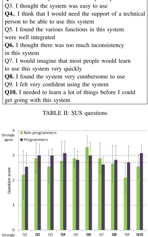 Fig. 6: SUS score for each question and 95% conﬁdenceintervals. The dashed line highlights mean SUS score ascalculated in [28]