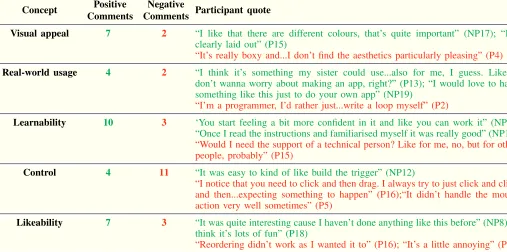 TABLE III: Selected comments related to the ﬁve main concepts (positive comments in green, negative comments in red,programmer=P(x), non-programmer=NP(x)).