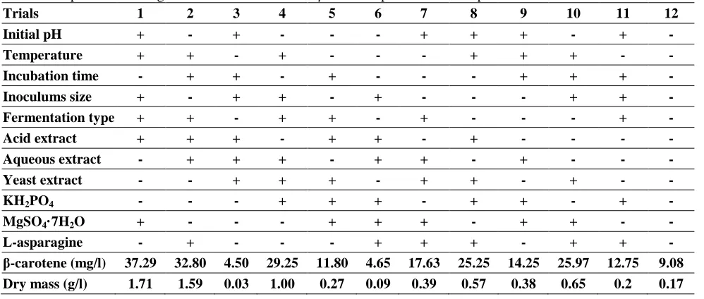 Table 6. Experimental design of Plackett-Burman with β-carotene production as response