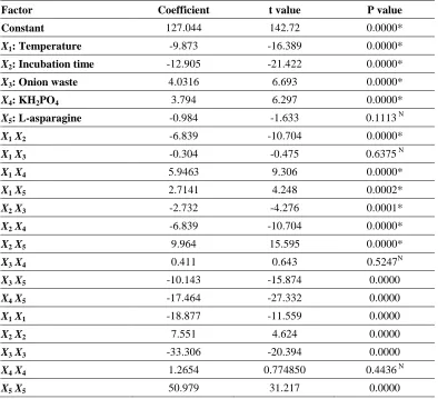 Table 9. Analysis of variance (ANOVA) for the selected quadratic model. 