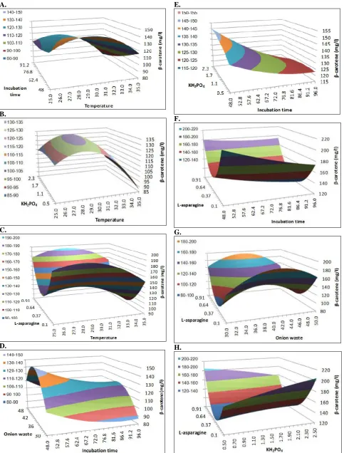Figure 4. (E) Incubation time and KH Response surface plots of β-carotene production by Rhodotorula glutinis (KU550702) showing the effect of   two variables (other variables were kept at zero in coded unit): significant interaction between (A) Temperature