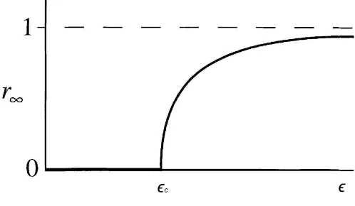 Figure 2.2: Evolution of r()t when ǫ varies.