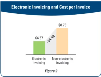 Figure 9$4.57 $8.75Electronicinvoicing Non-electronicinvoicing-$4.18