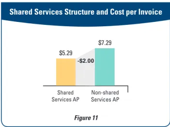 Figure 11$5.29 $7.29SharedServices AP Non-shared Services AP-$2.00