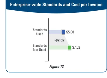 Figure 12 $5.00 $7.02StandardsUsedStandardsNot Used-$2.02