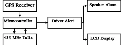 Fig. 2: Block diagram of the system based on GSM and GPS  