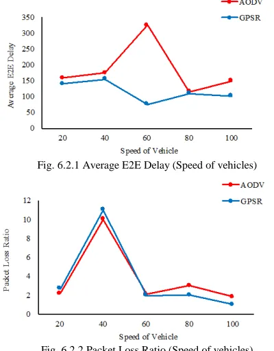 Fig. 6.2.2 Packet Loss Ratio (Speed of vehicles)  