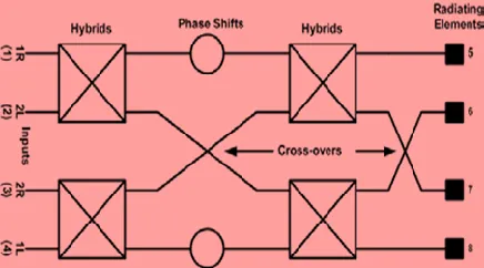Fig. 1 Structure of Butler matrix fed array 