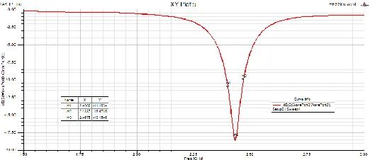 Fig. 3 Return loss for Microstrip patch antenna. 